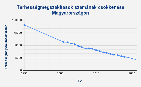 Az abortuszok számának csökkenése a szívhangrendelet előtt Magyarországon